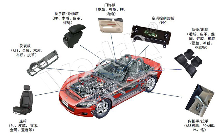 汽車內(nèi)飾件